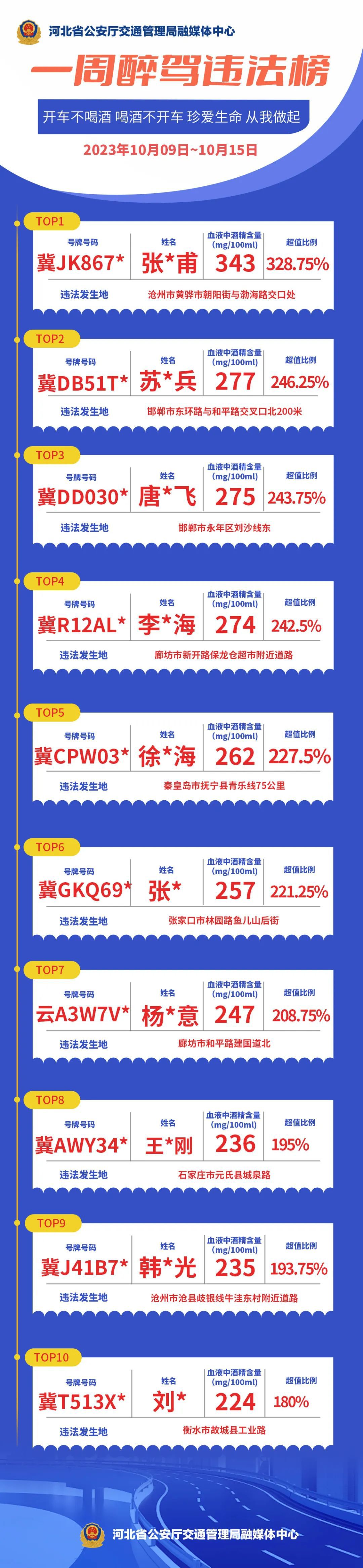 又十人上榜！别侥幸，天天查  一周违法榜6839 作者:峰华花园 帖子ID:256788 十人,上榜,侥幸,天天,一周