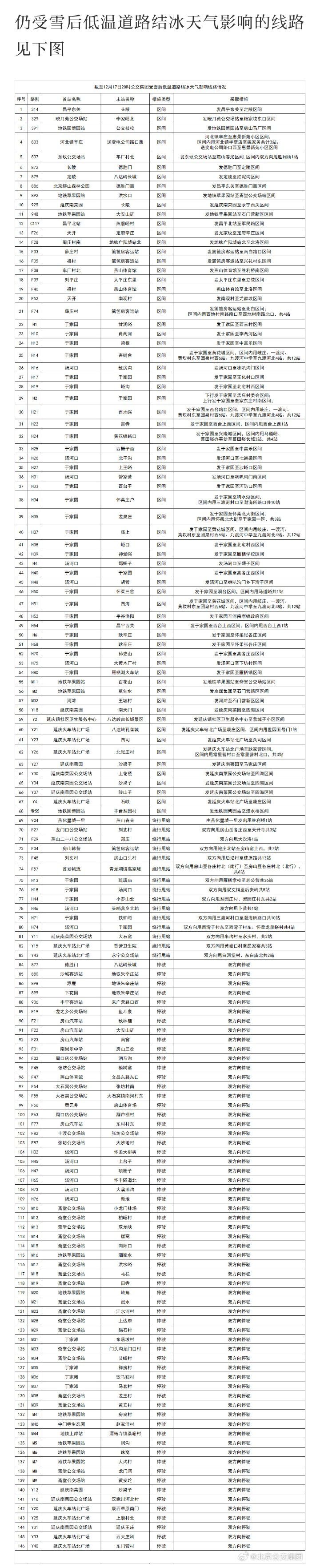 固安进京人员速看！北京公交11条线路恢复正常运营1282 作者:峰华花园 帖子ID:270230 截至,17日,北京,北京公交,公交