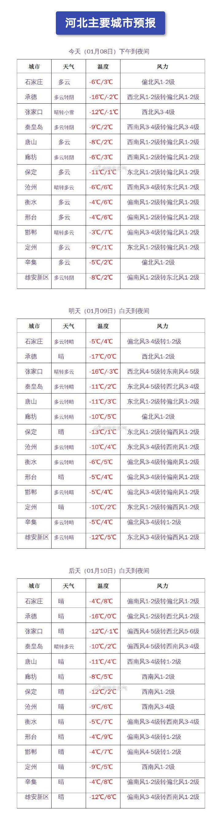 小雪+降温7℃！今日局地有雪，河北未来三天…314 作者:峰华花园 帖子ID:276025 小雪,降温,今日,局地,河北