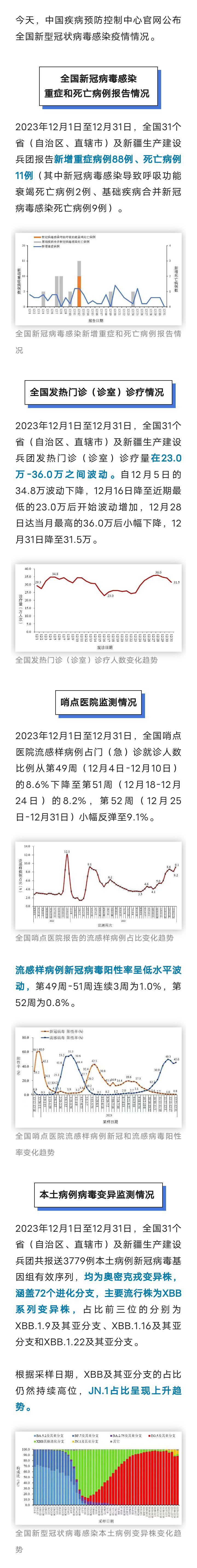 中疾控公布全国新冠疫情最新情况3184 作者:峰华花园 帖子ID:276814 疾控,公布,全国,疫情,最新