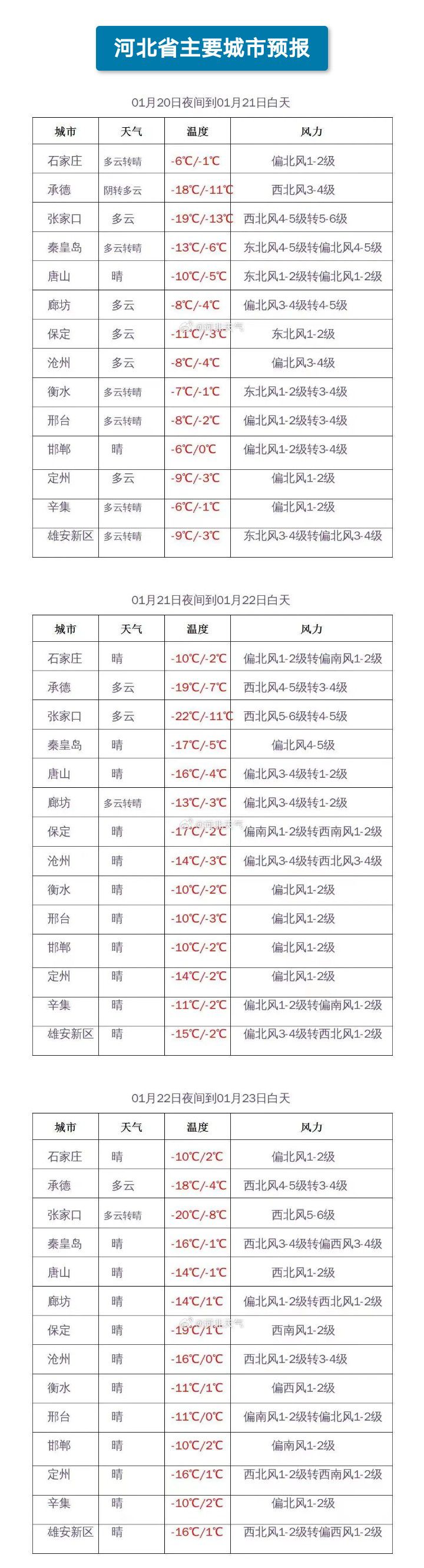 小雪+最低-32℃！最新预警，河北未来三天天气546 作者:峰华花园 帖子ID:279366 小雪,最低,最新,预警,河北