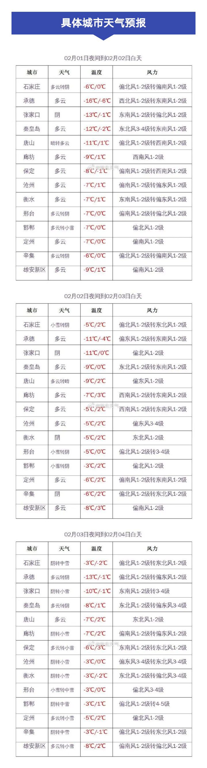 最低-26.3℃！小雪+中雪！河北未来3天…3584 作者:峰华花园 帖子ID:281978 最低,小雪,中雪,河北,未来