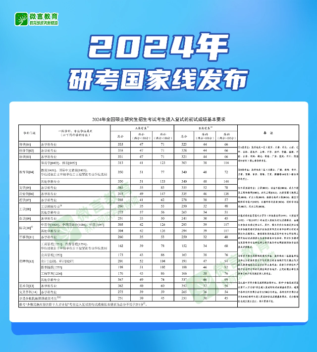 快讯！2024年研考国家线发布8181 作者:峰华花园 帖子ID:291561 快讯,2024年,研考,国家,发布