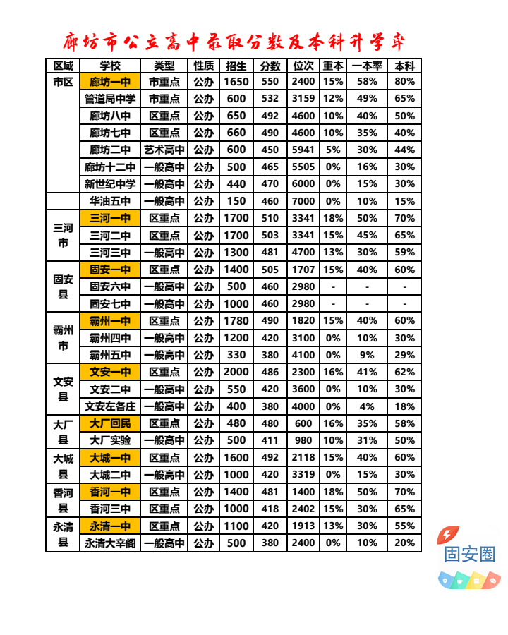 廊坊市公立高中
私立高中录取分数线
以及高考本科升学率8949 作者:优胜教育关老师 帖子ID:309486 