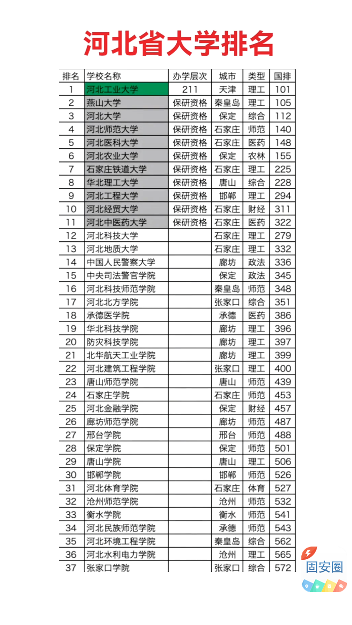 河北省大学排名972 作者:优胜教育关老师 帖子ID:335053 